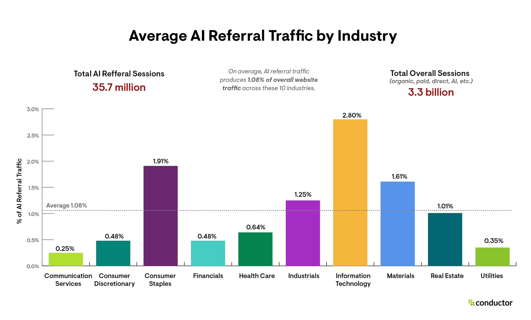 A bar graph showing the results from a study by Conductor: AI referral traffic produces about 11% of overall website traffic across ten major industries, with Information Technology the only one ranking above 2% at 2.8%, followed by Consumer Staples at 1.9%.