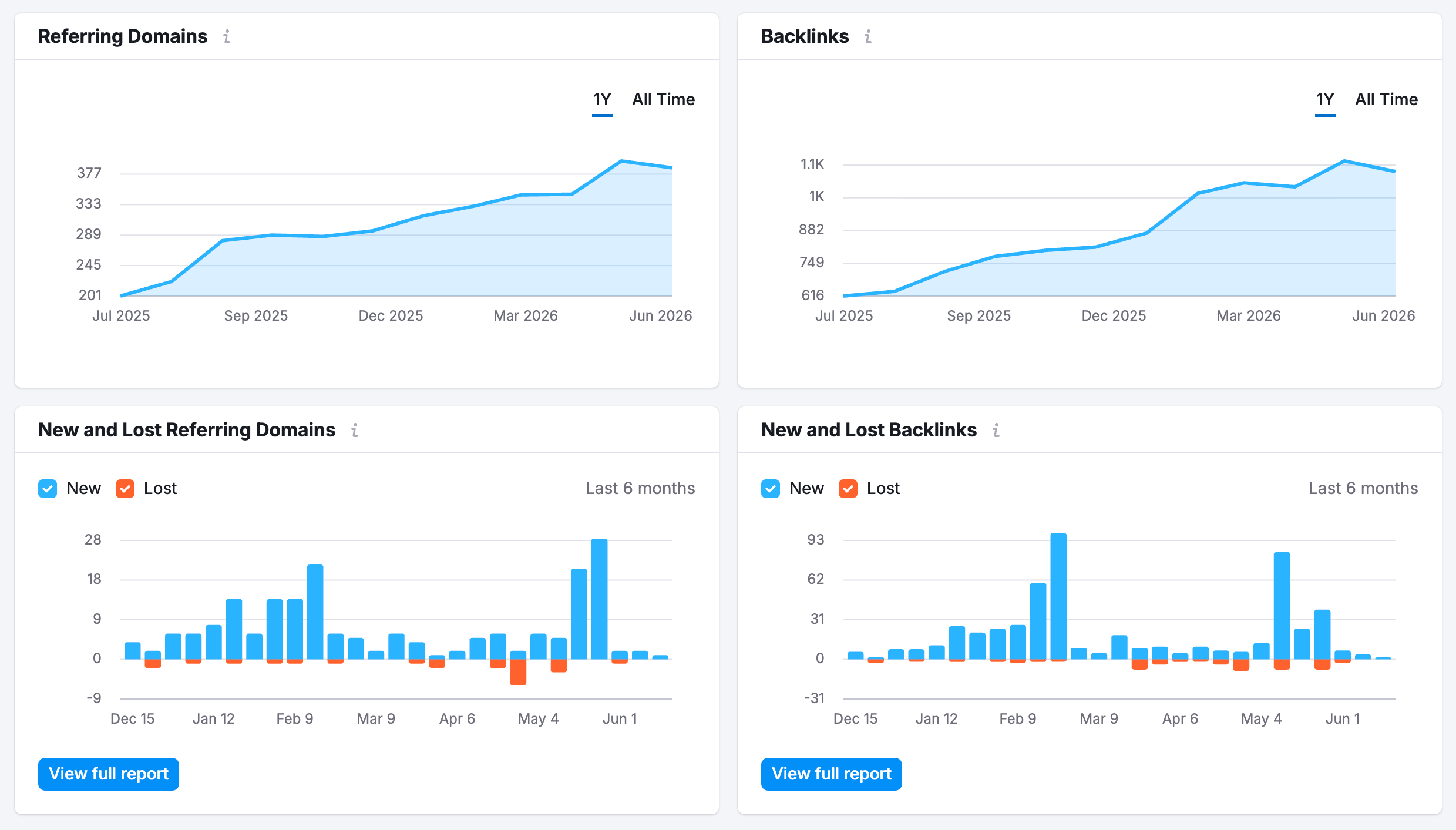 A sample Semrush Backlink Overview report showing backlinks and referring domains rising steadily over a six-month period.