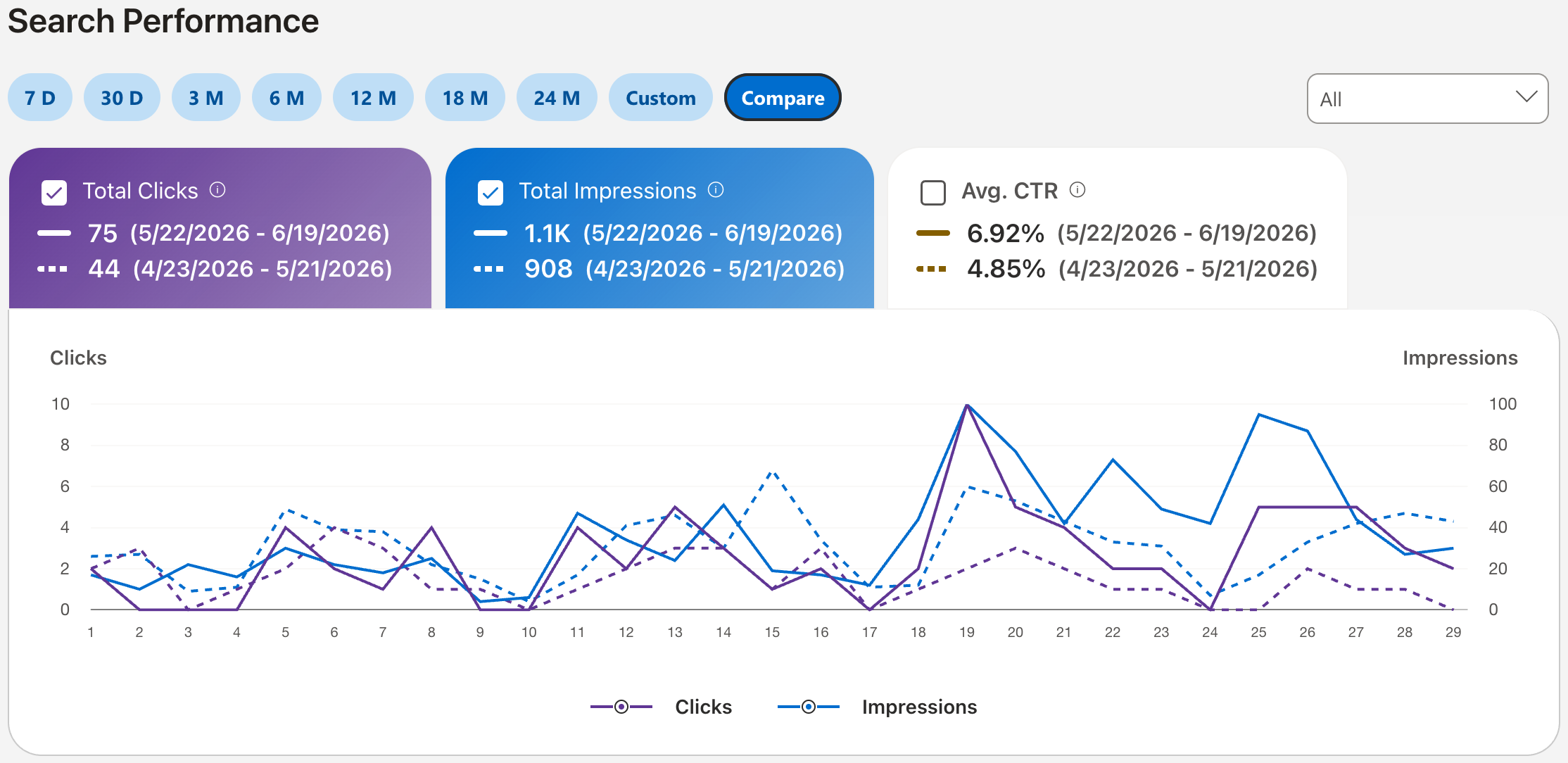 A sample Search Performance dashboard from Bing Webmaster Tools showing a 70% increase in clicks to a site over a four week period.