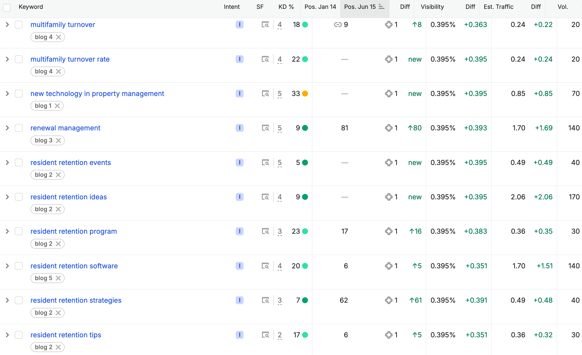 A keyword Position Tracking report showing 10 multifamily b2b SaaS keywords tagged for different blog posts all improving to ranking in AI Snippets on Google search results over a five-month period.