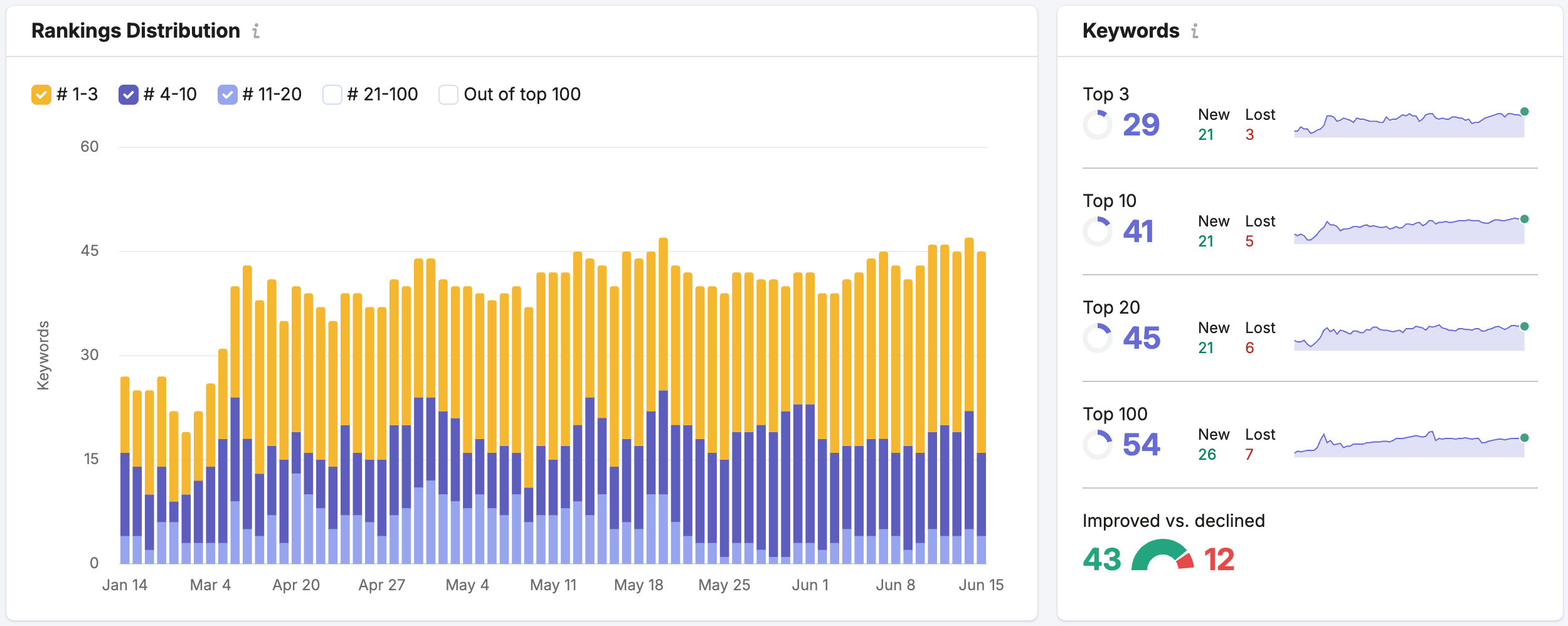 A ranking dashboard showing keyword rankings taking off over a five month period, with 21 new keywords in the top three positions on Google search results, and only 3 keywords dropping out of the top three during that time.