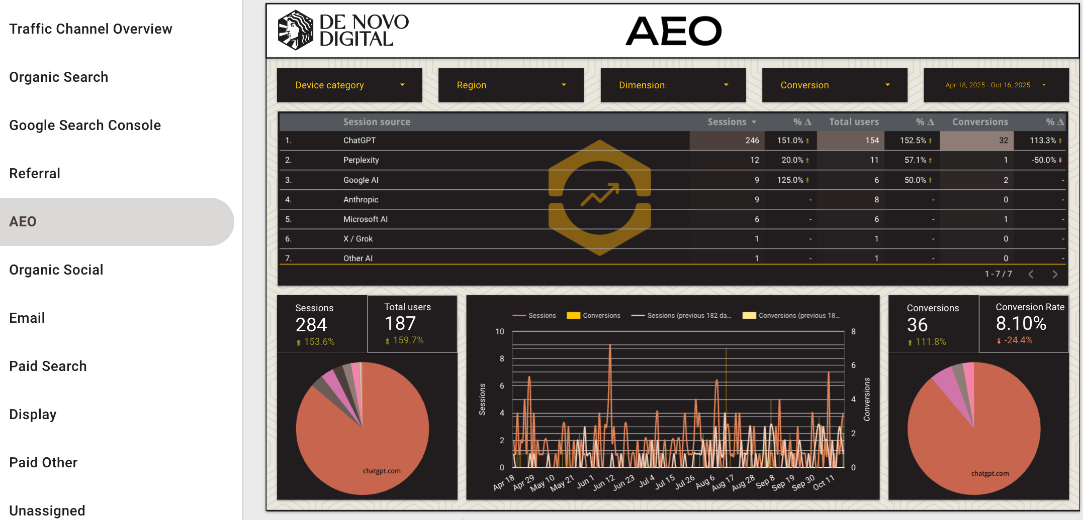 A sample custom AEO Traffic and Conversions dashboard from De Novo Digital.