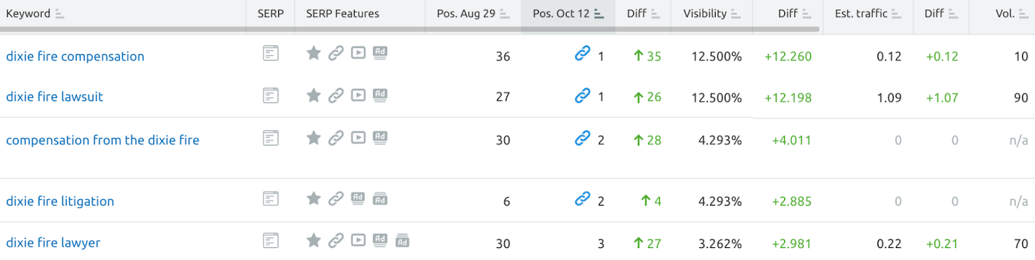 A chart showing targeted keywords for the Dixie Fire Lawsuit campaign moving up to the top spots in Google search over a one-month period.