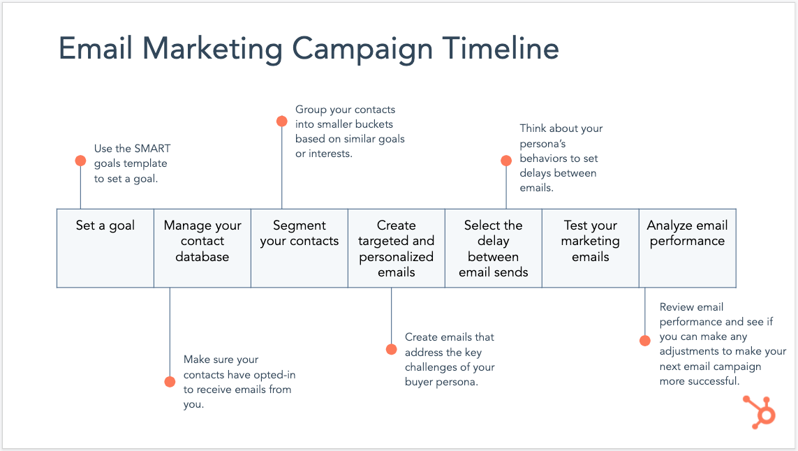 A HubSpot infographic of a standard Email marketing Campaign Timeline, featuring goals, contact segmentation, personalization, timing, and analytics.