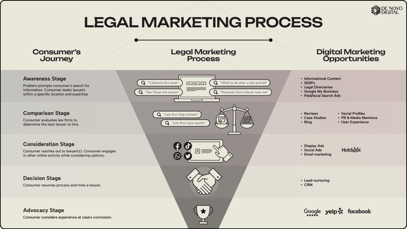 A timeline of the legal marketing funnel with digital marketing opportunities identified at each stage of the consumer's journey.