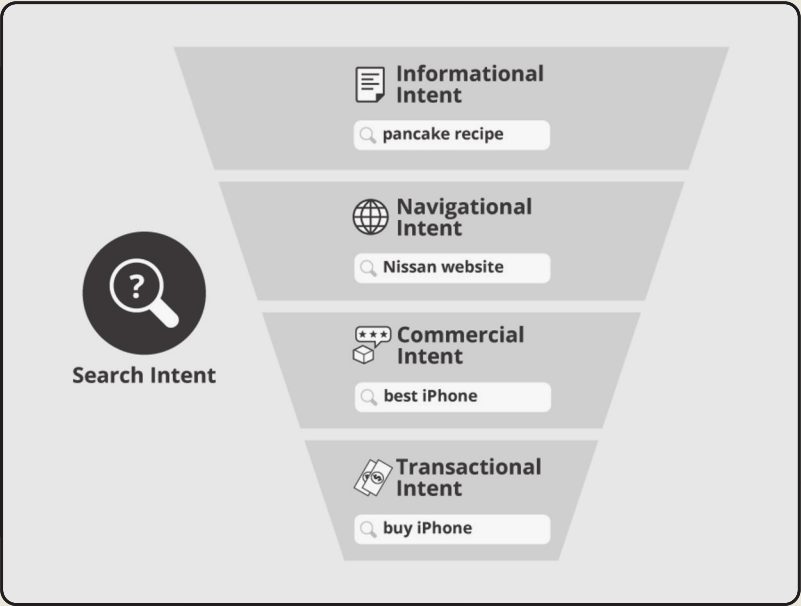 A graphic showing keywords with varying search intent ("Informational," "Navigational," "Commercial," and "Transactional"), and their corresponding position on the marketing funnel.