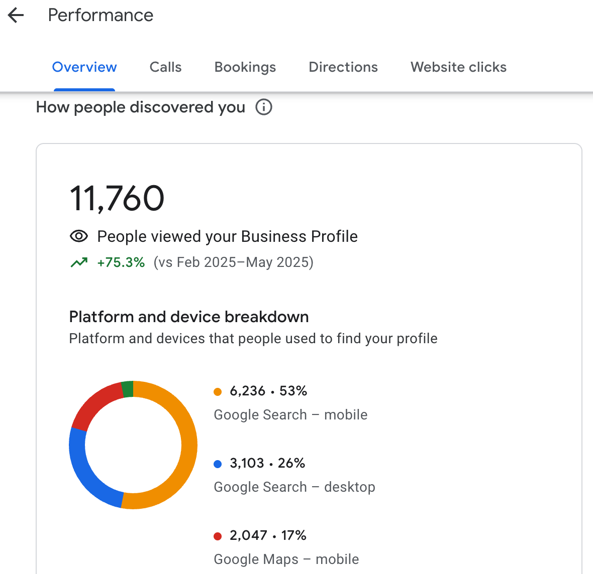 A screenshot of a Google Business Profile Performance report showing a 75% increase in views year-over-year, with most people finding the profile through mobile search.