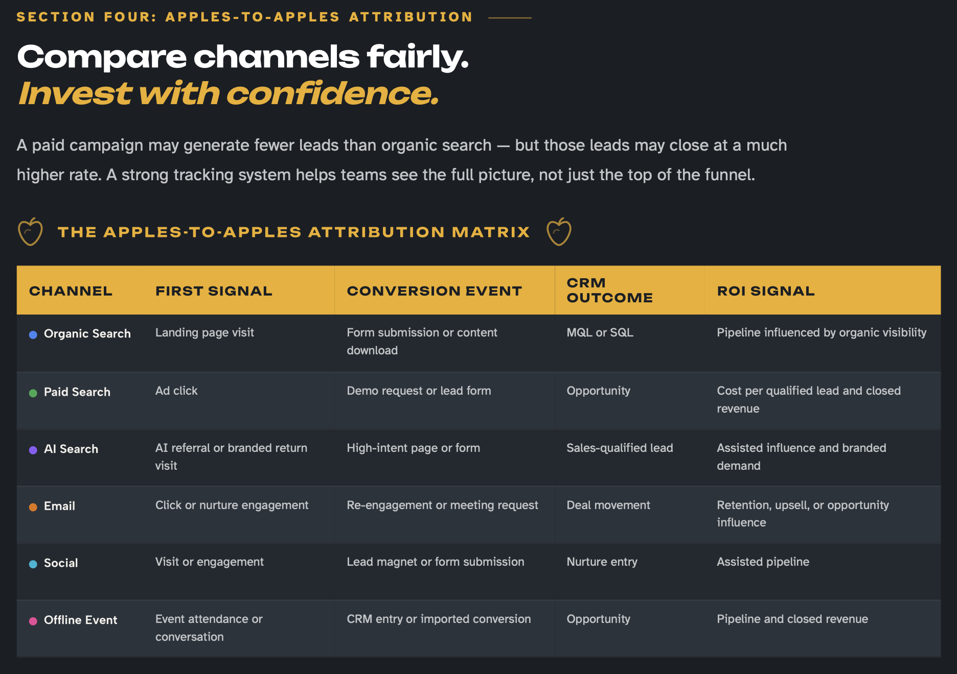 HubSpot Conversion Tracking Attribution