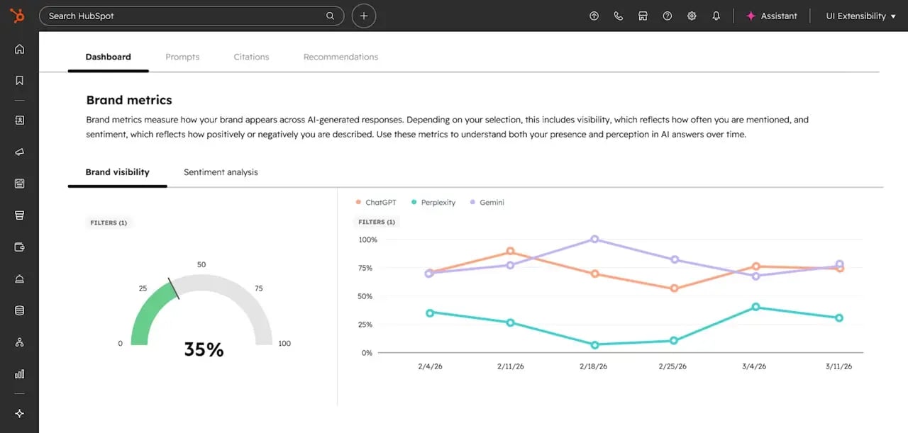 A sample Hubspot AI Visibility dashboard.
