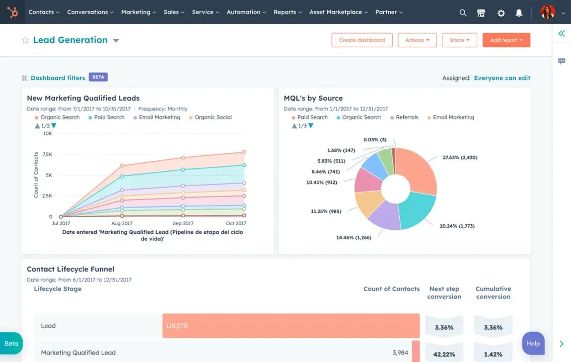 A sample Lead Generation dashboard from HubSpot showing New Marketing Qualified Leads rising over time, with a pie chart breaking down which sources they are coming from.