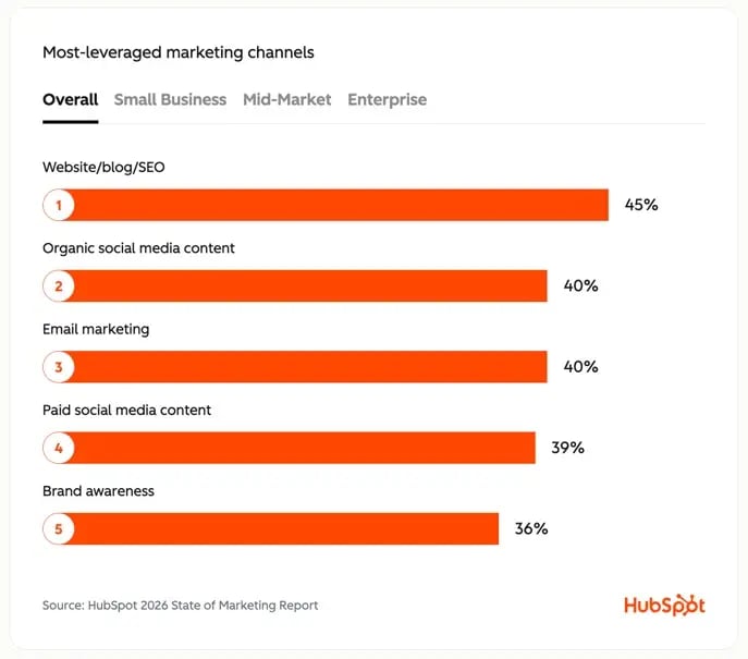 A graph showing that email marketing is leveraged by 40% of businesses, ranking just behind organic web content as the most-leveraged marketing channel.