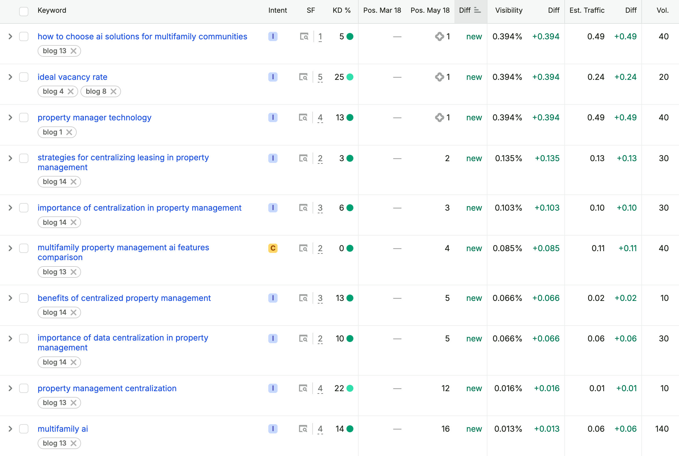 Keyword Tagging