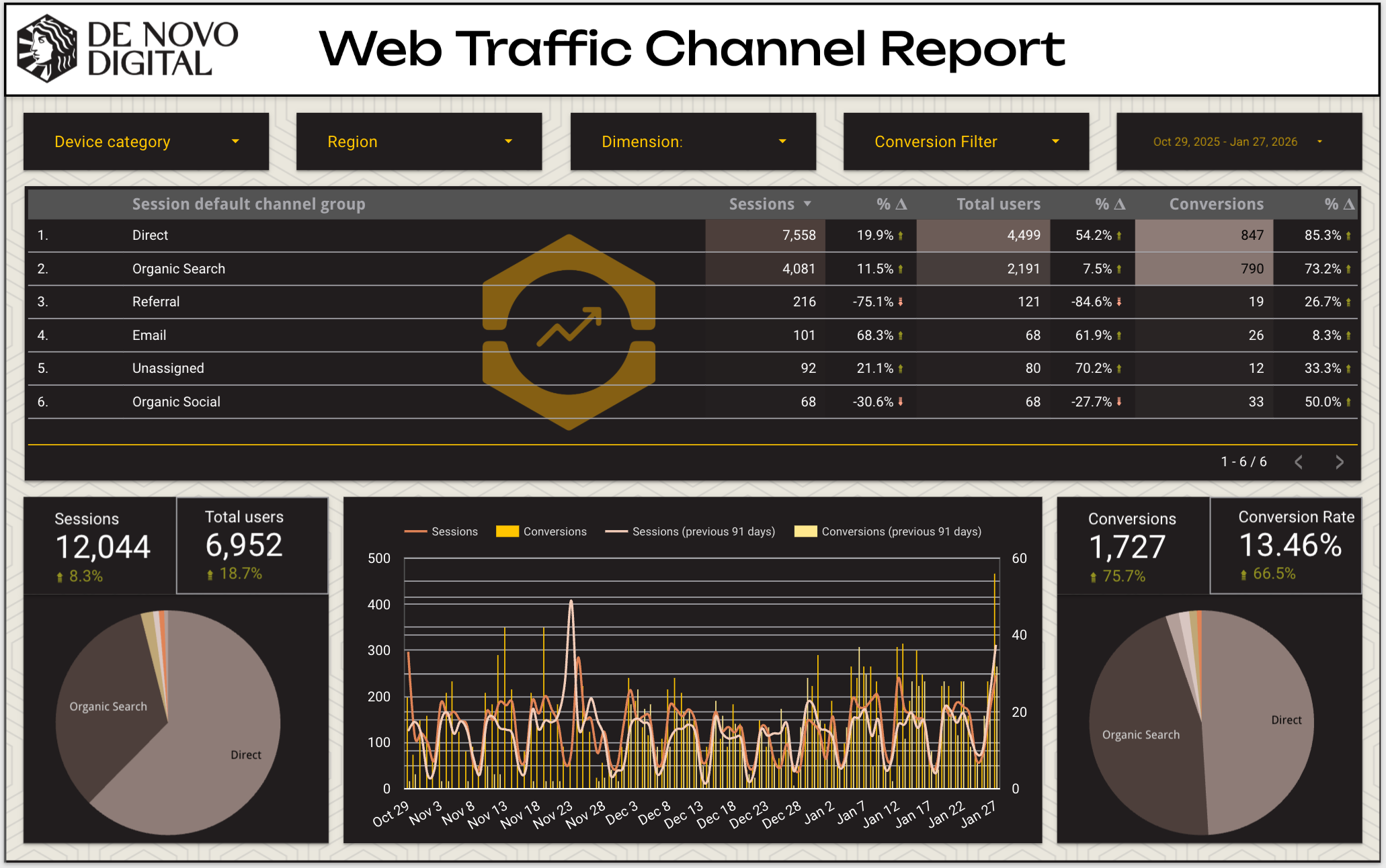 A sample De Novo Digital Web Traffic Channel Report showing Conversion Rate growing 66% over a three month period, with total conversions up 75% during the same time, as sessions and users rose 8% and 18% respectively. Most new conversions came from Direct and Organic Search traffic.