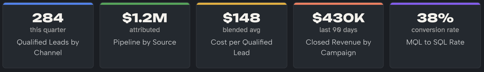 Sample marketing analytics metrics for a custom, multichannel dashboard shows Qualified Leads by Channel, Pipeline by Source, Cost per Qualified Lead, Closed Revenue by Campaign, and MQL to SQL Rate - metrics that help marketers make more informed decisions about their budgets and campaigns.