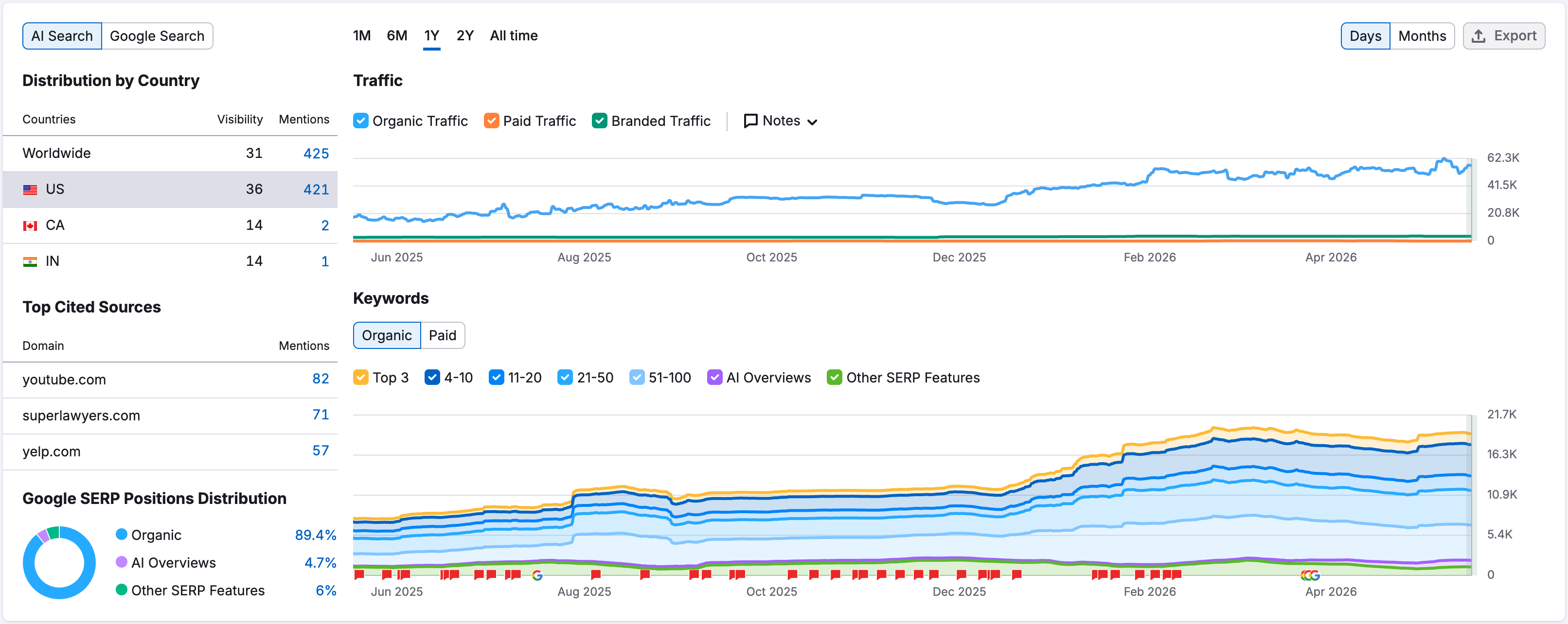 A one-year view of organic keywords and organic search traffic increasing for a law firm website.