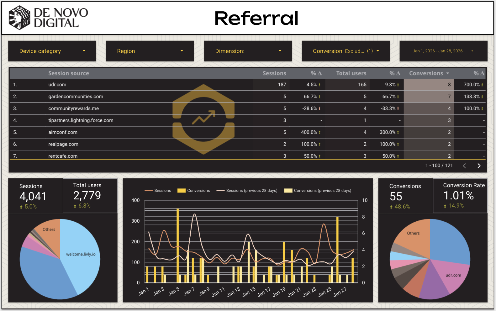 A sample Referral Traffic and Conversions dashboard from De Novo Digital showing referral traffic rising five percent over a four-week period with conversions from referrals rising nearly fifty percent during that time.