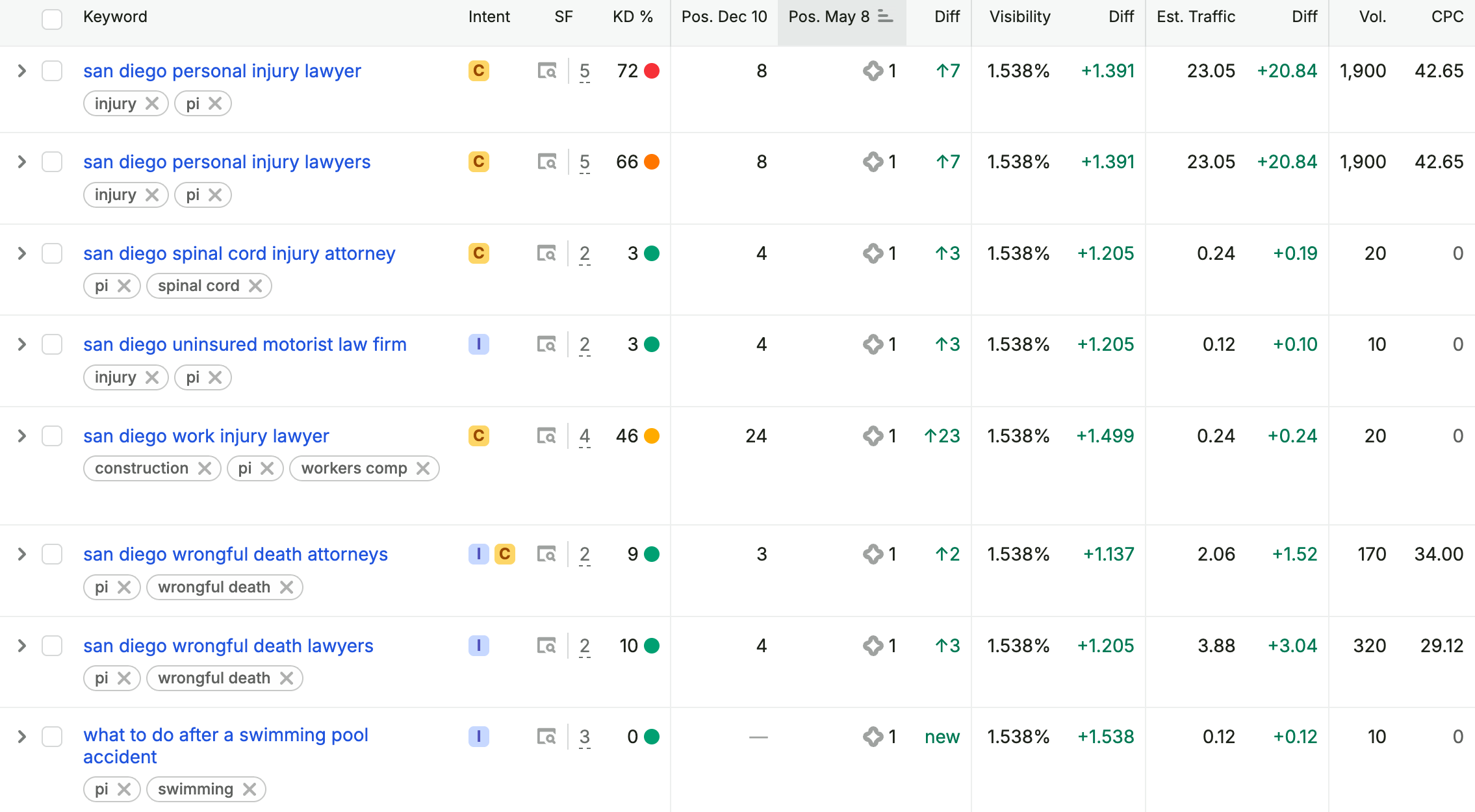 A list of tracked keyword positions for a law firm client, showing high volume terms like "san diego personal injury lawyer," "san diego wrongful death attorneys," and a half-dozen others all rising to the number one overall position in AI Snippets on Google.