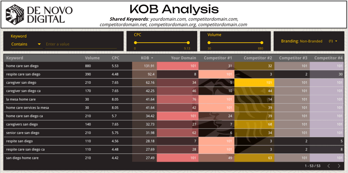 A sample Competitor Keyword Gap Analysis, showing where your site ranks for a targeted list of high-value SEO keywords, along with where your competitors are ranking for the same queries.