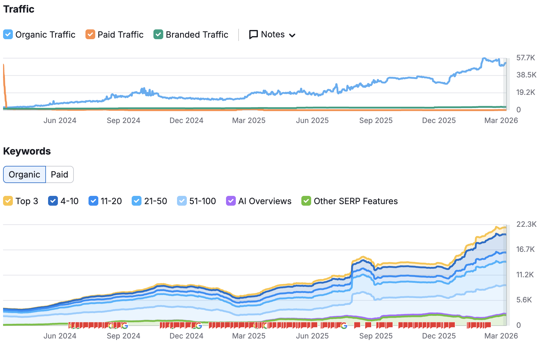 A sample Organic Traffic overview, showing a personal injury law firm SEO client's keywords and organic search traffic rising dramatically over a two year period.