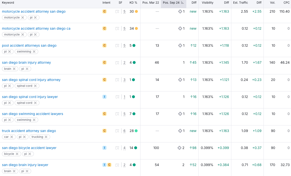A sample Position Tracking Report from Semrush showing local personal injury attorney keywords rising dramatically.