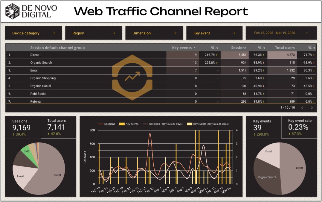 A sample Web Traffic Channel Report from De Novo Digital, showing Sessions, Users, Key Events, and Key Event Rate, broken down by channel, with each metric increasing steadily over a five-week period.
