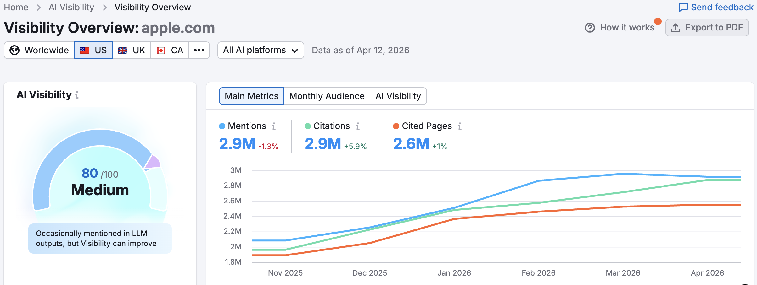 A sample AI visibility dashboard from Semrush.