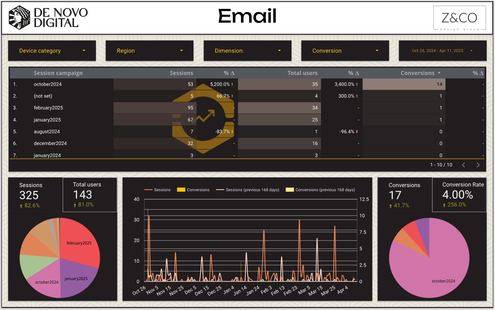 A sample Email Conversion Tracking dashboard from De Novo Digital, showing Email Conversions by Campaign, with Conversions, Conversion Rate, Web Sessions from Email, and Total Web Users from Email all increasing over a six month period.