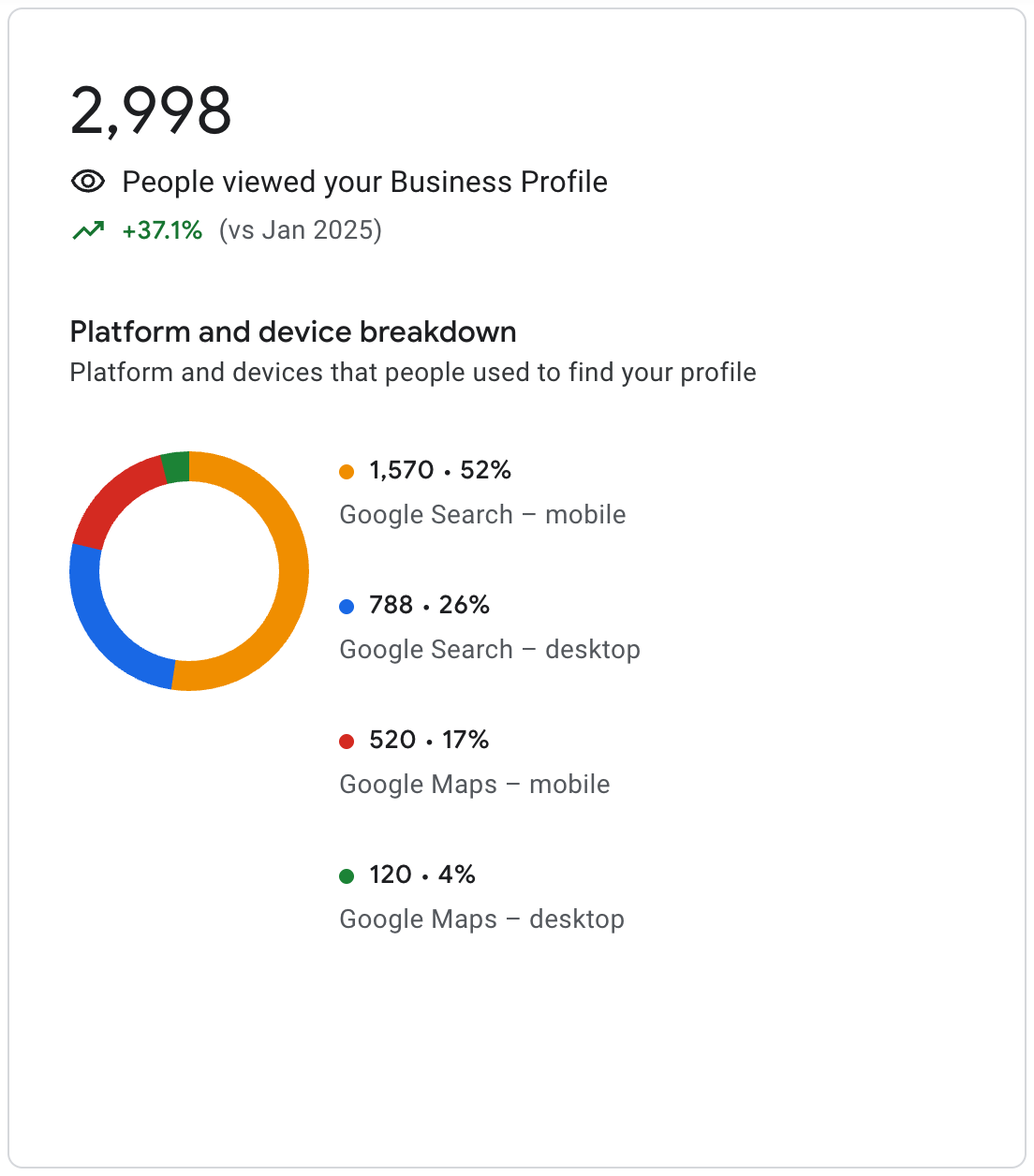 A sample breakdown of visitors to a Google Business Profile by channel showing a 37% increase over the previous year.