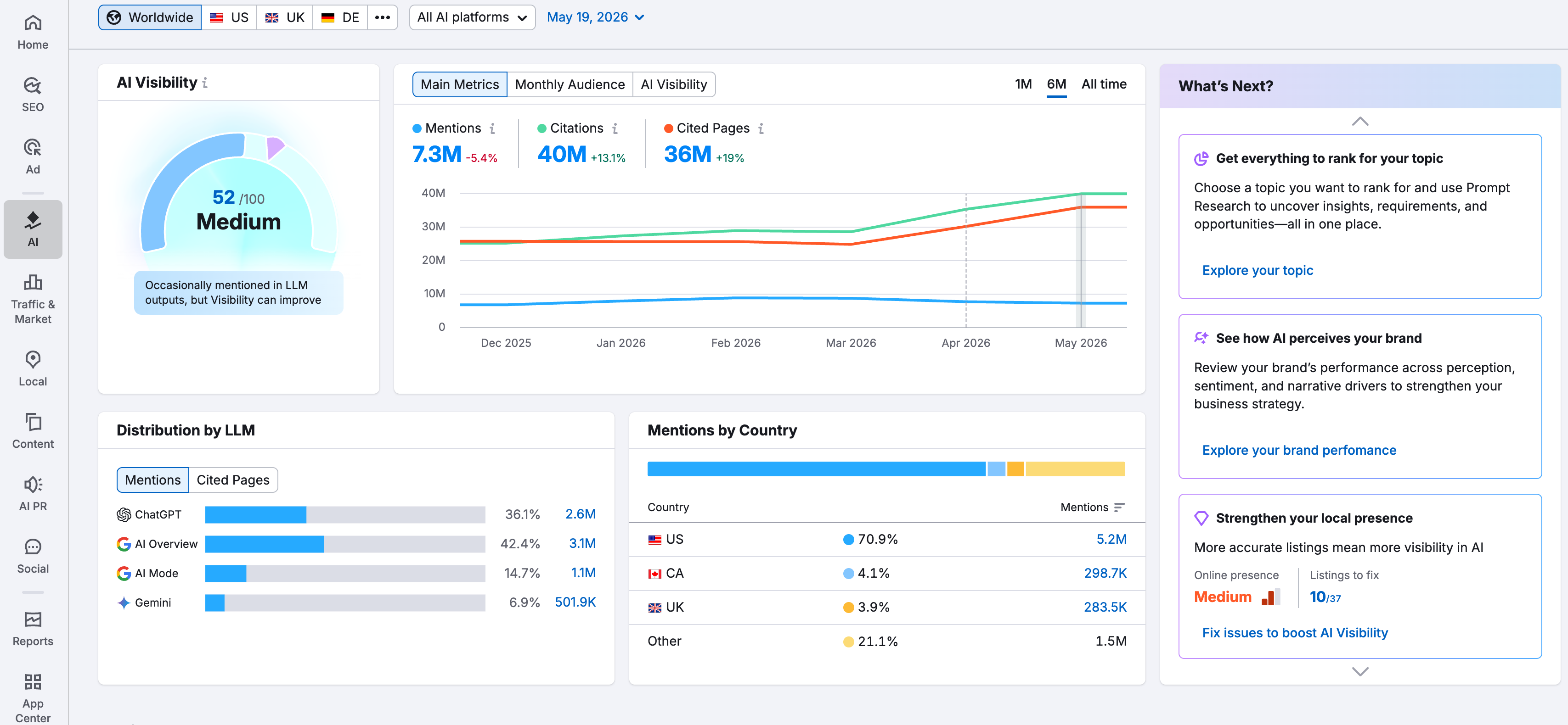 A sample Semrush AI Visibility dashboard.