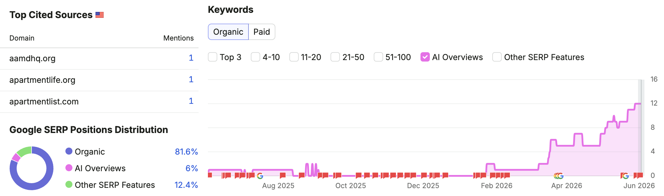 A Semrush AI Overviews report showing a domain's AI Overviews on Google search results jump from 1 to 12 over a 12-week period.