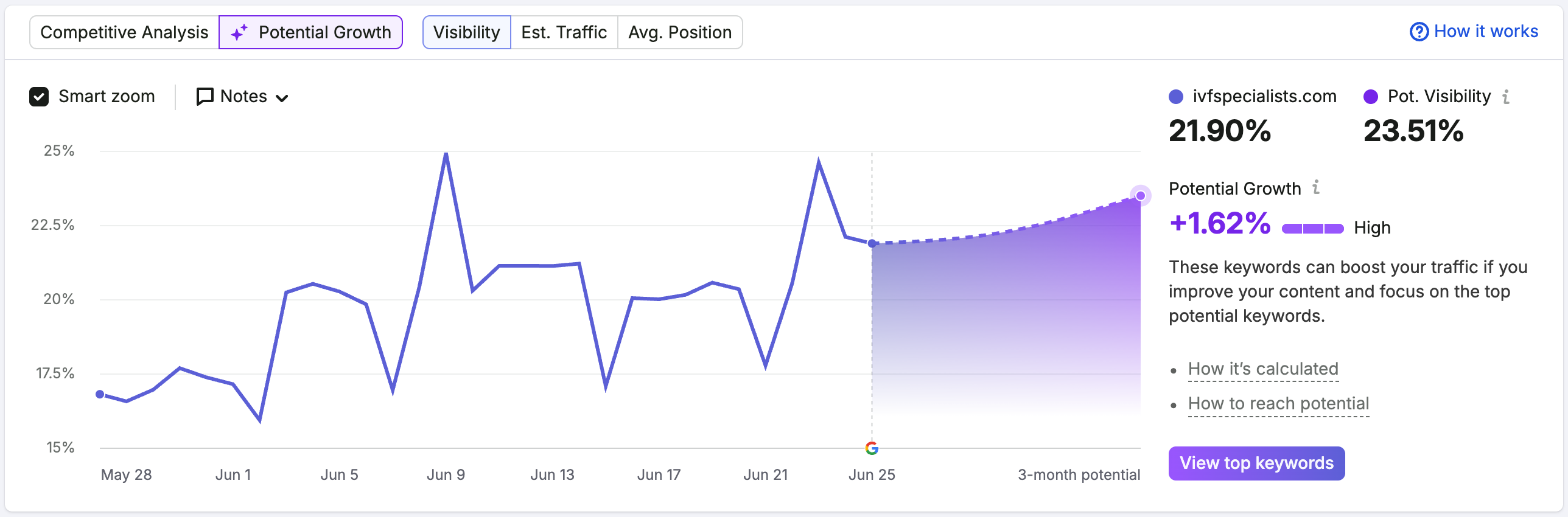 A Semrush Position Tracking dashboard with Visibility up 4.5% over a 28-day period, and on track for another 1.62% gain over the next three months, according to the tools predicted Potential Growth.