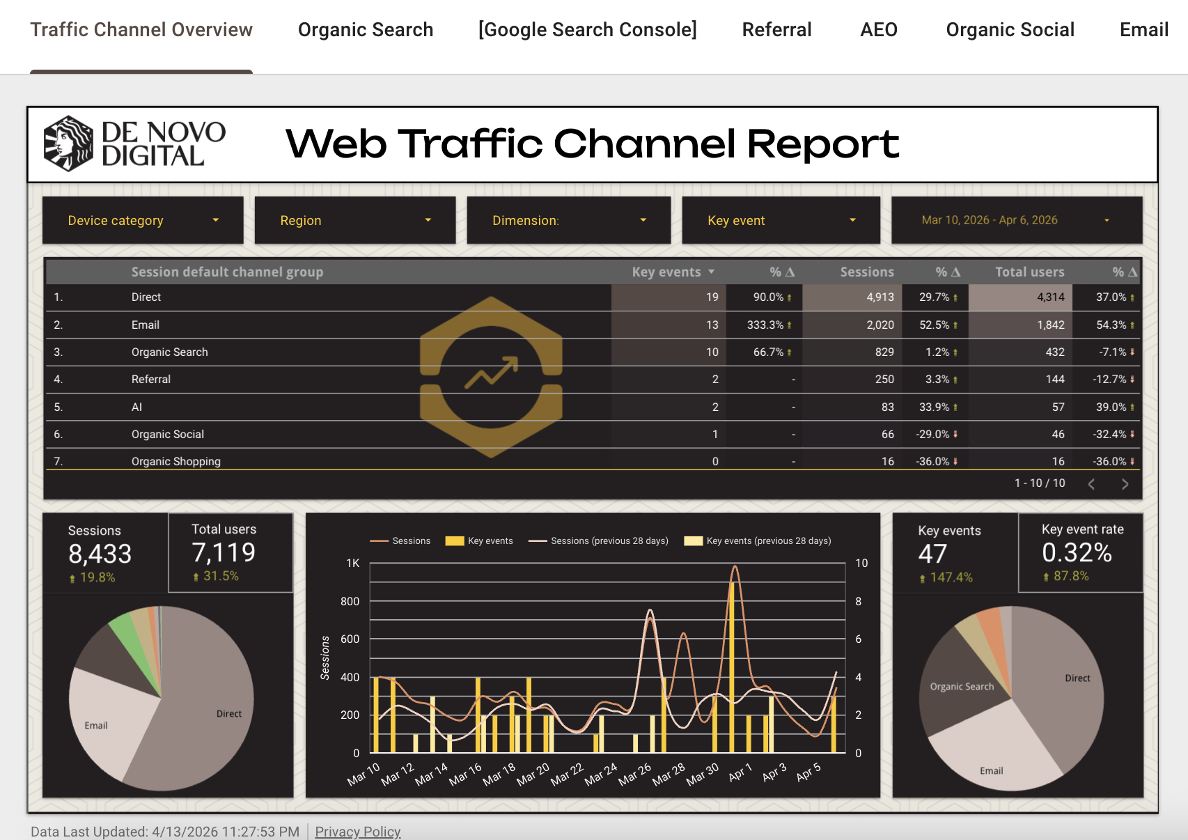 A sample Web Traffic Channel Report from De Novo Digital, showing Sessions and Users rising to bring more Key Events and a higher Key Event Rate across multiple channels, including Direct, Email, Organic Search, Referral, and AI, over a four-week period in March-April, 2026.