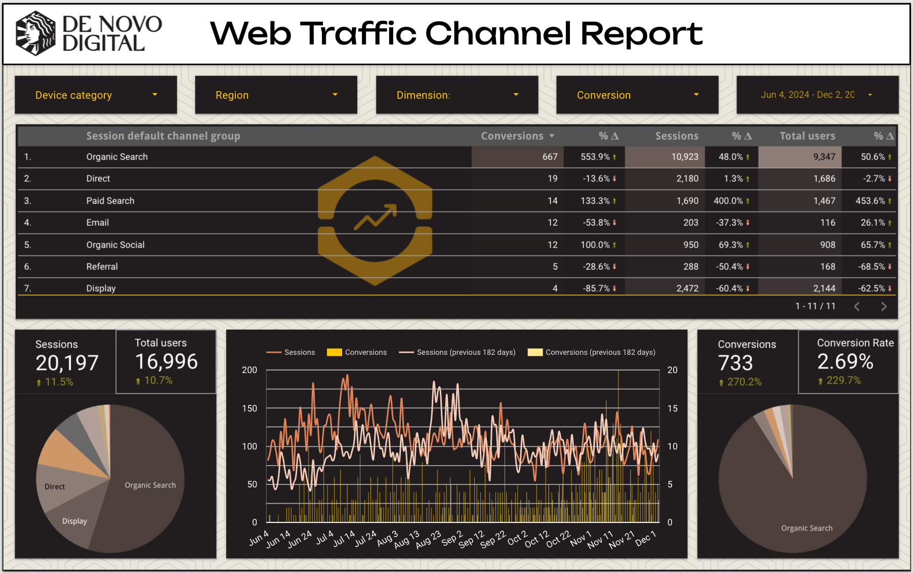 A sample Web Traffic Channel Report from De Novo Digital showing the results of a conversion-focused website's multichannel approach - a 270% increase in conversions with only 11% more traffic, for a conversion rate increase of 229%.