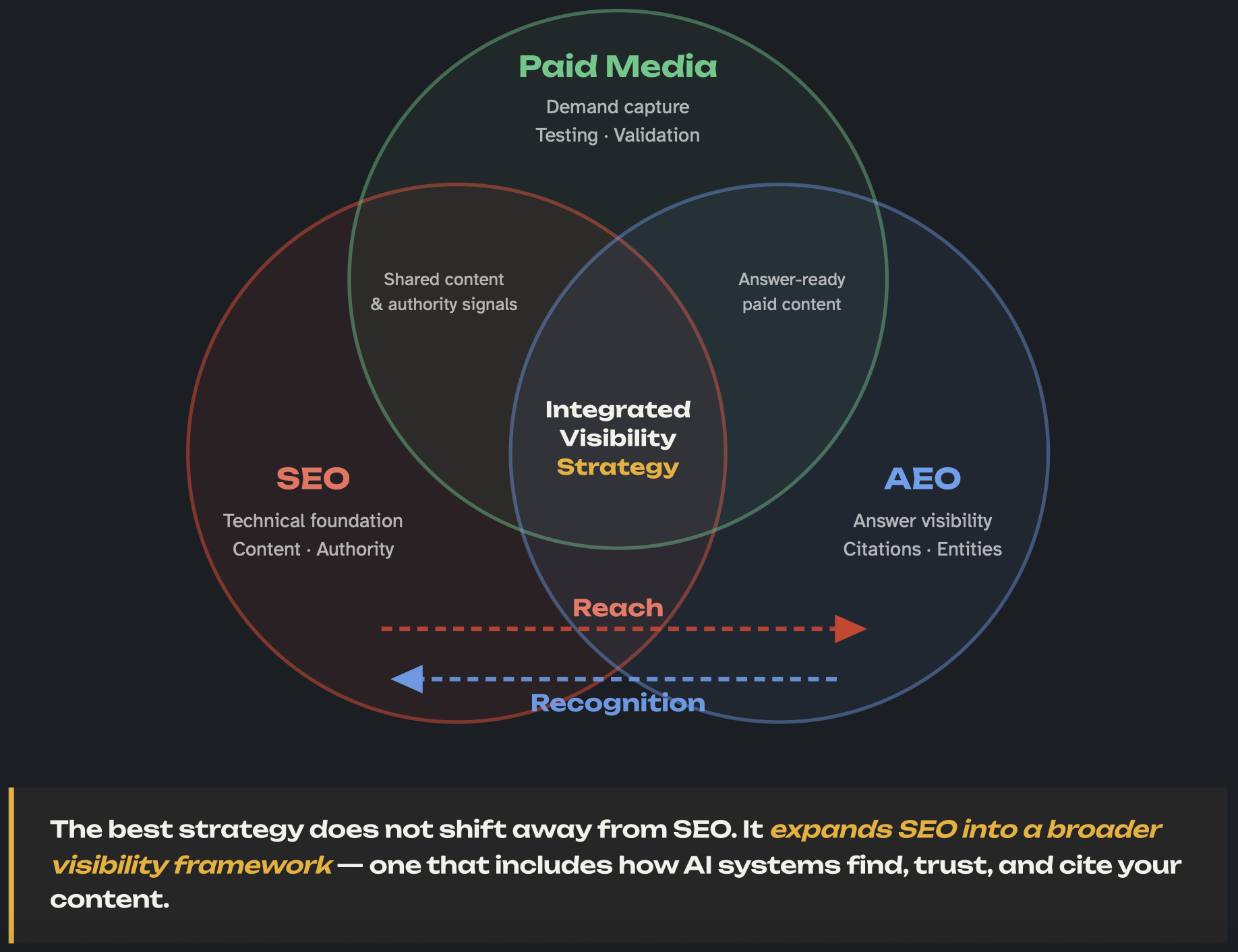 A venn diagram graphic from De Novo's Zero Click Era guide showing how SEO, AEO, and Paid Media work together for integrated visibility.