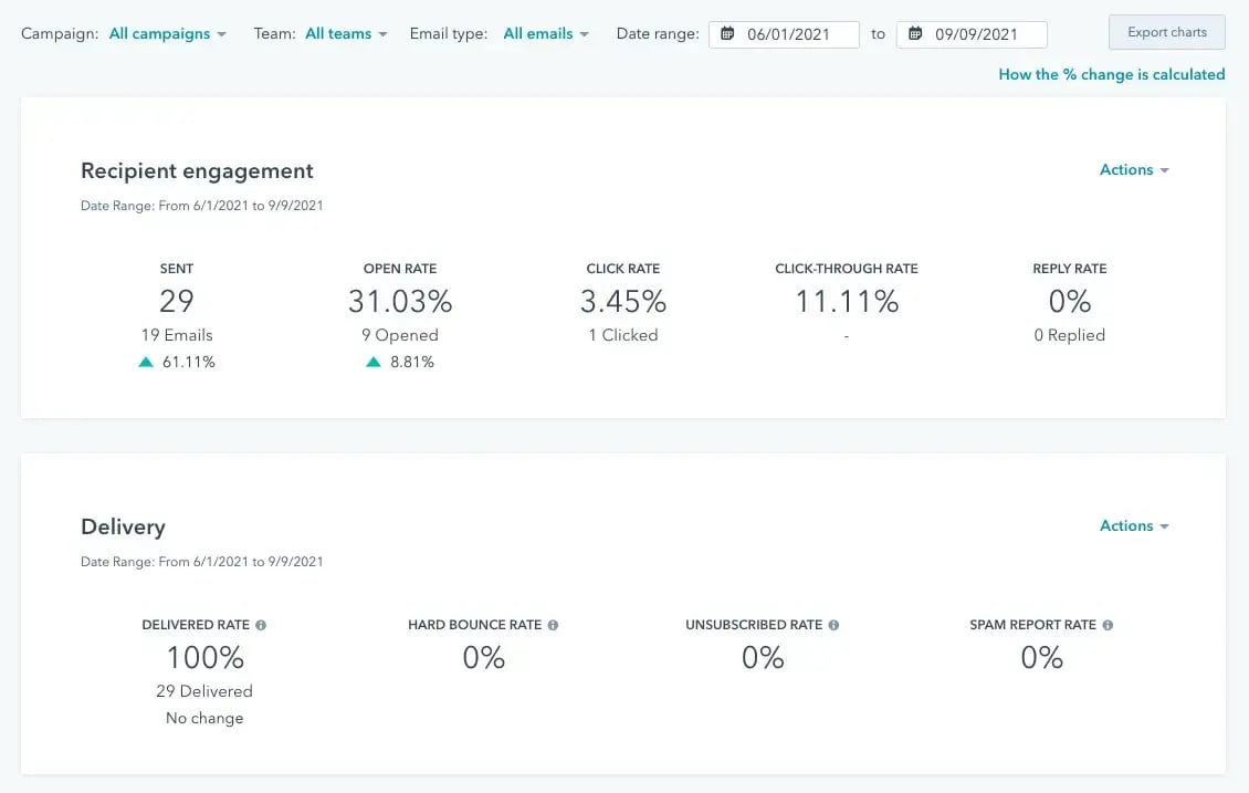 A sample HubSpot email analytics dashboard showing benchmark metrics like Open Rate, Click Rate, and Click-Through Rate.