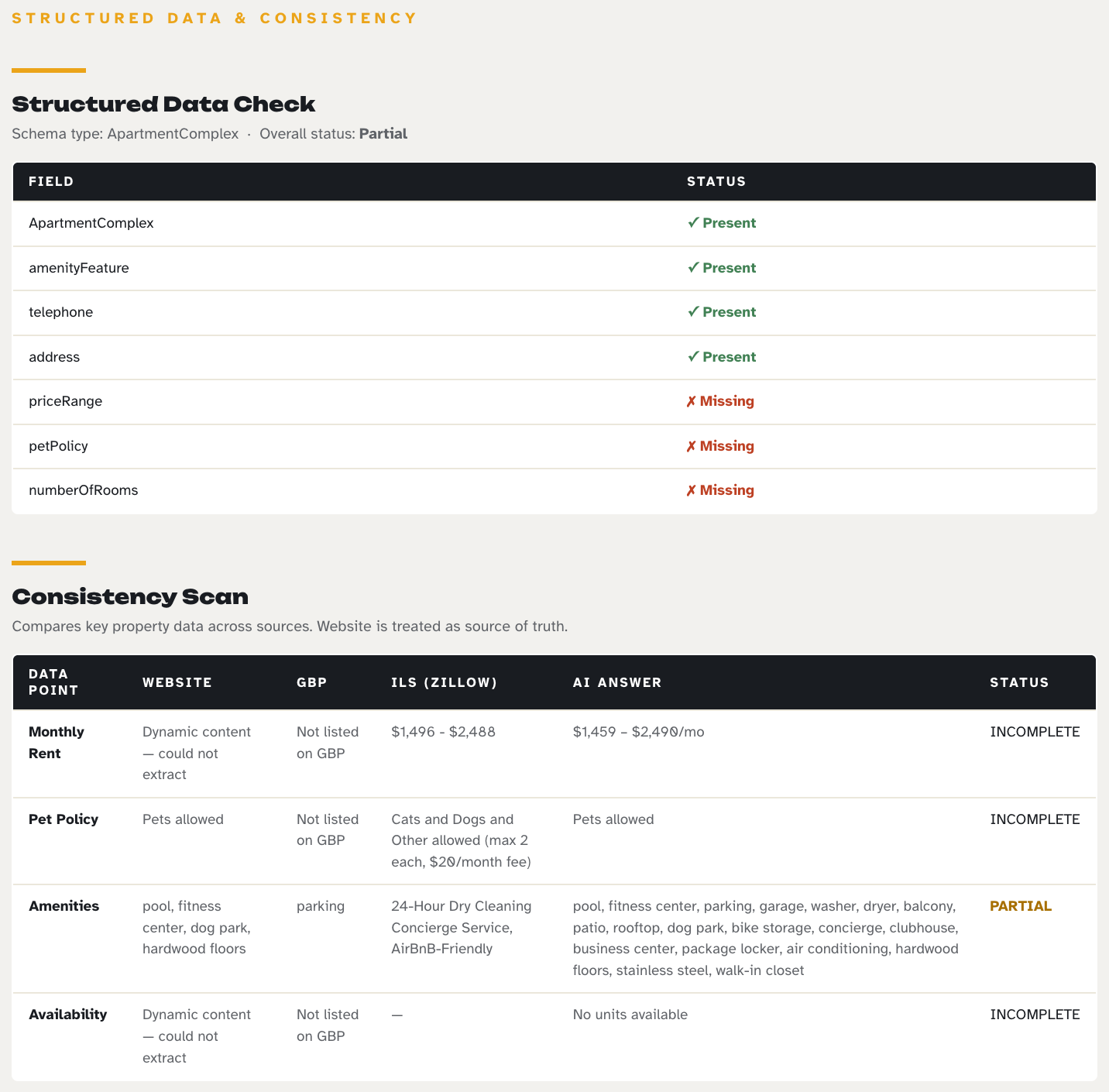 Sample AI Visibility Audit showing structured data check and consistency scan
