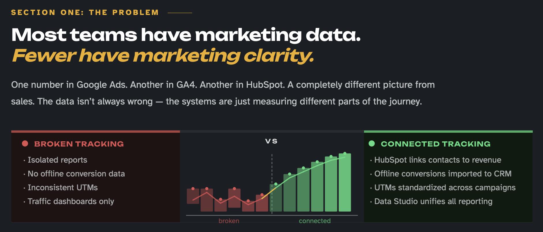 HubSpot Conversion Tracking Blueprint — how to measure leads, campaigns, attribution, and ROI