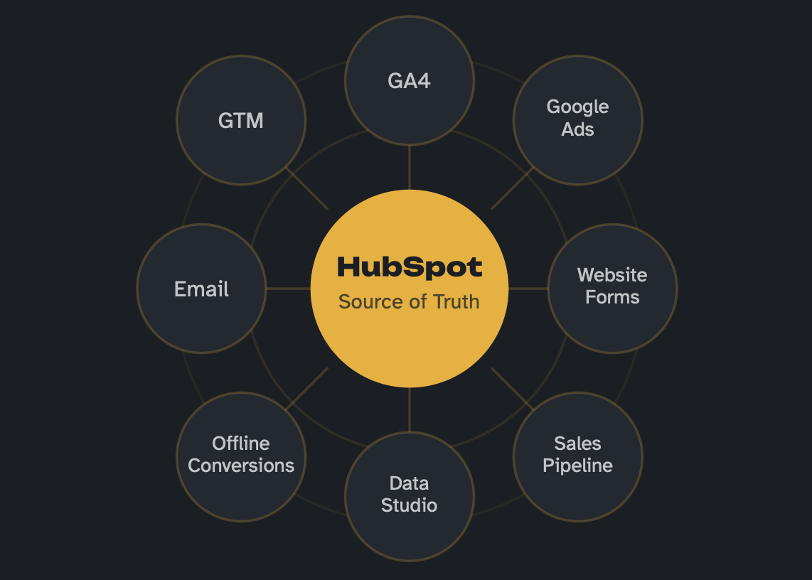 A hub-and-spoke chart showing HubSpot as the "Source of Truth" between all of your marketing tools and channels: Google Tag Manager, GA4, Google Ads, website forms, sales pipeline, Data Studio reports, offline conversions, and email marketing.