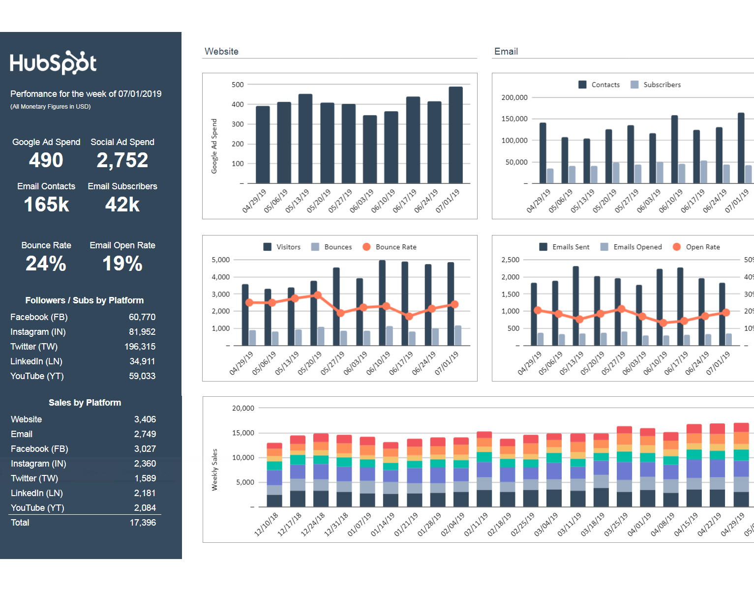 A sample Hubspot email reporting dashboard.
