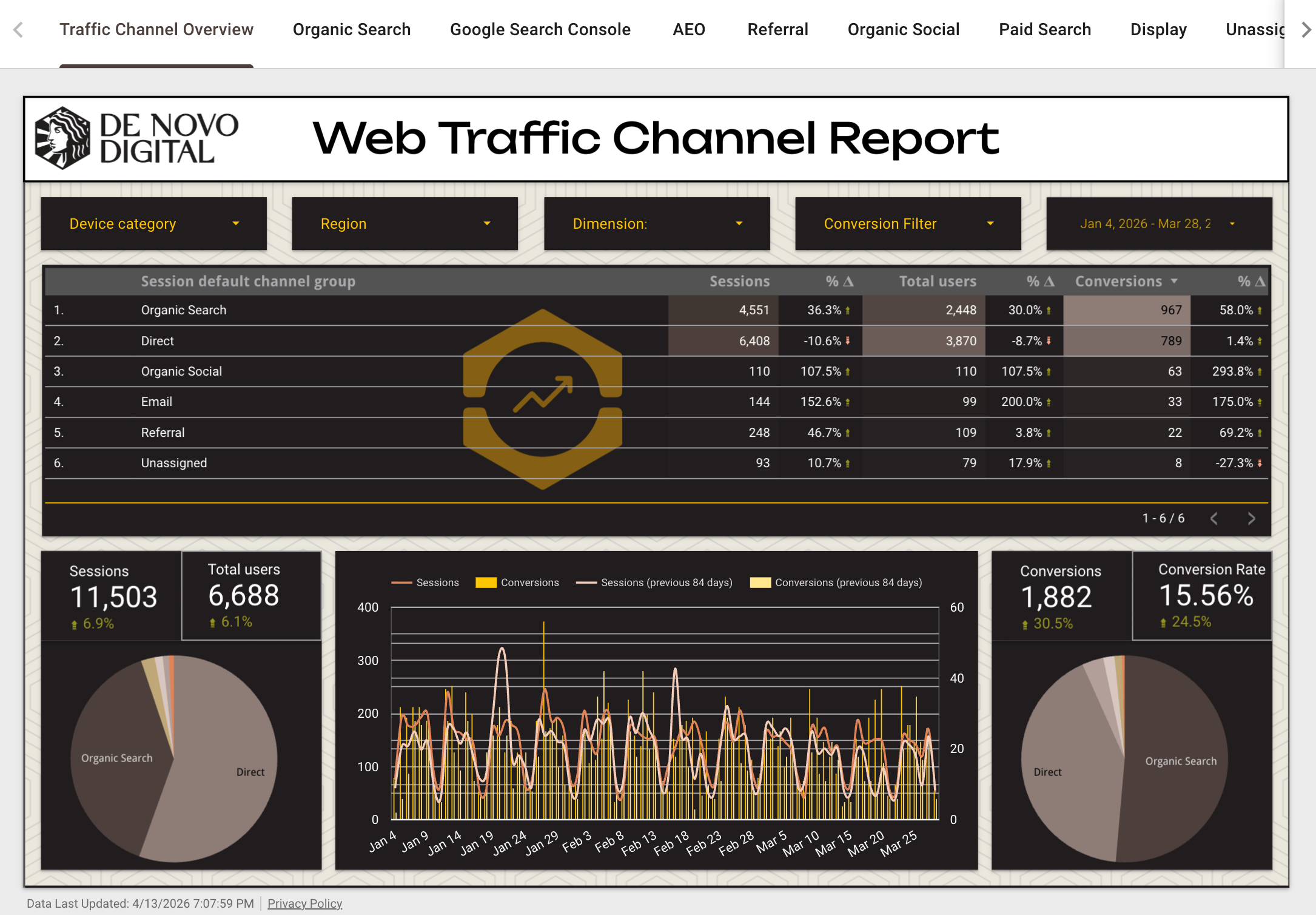 A sample Web Traffic Channel Report from De Novo Digital, showing Conversions and Conversion Rate by channel rising, along with daily Sessions and Users, over a 12-week span.
