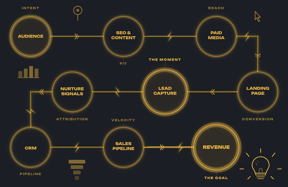 A diagram of the De Novo "B2B SaaS Lead Generation System" taking users from SEO & Content to Paid Media, Landing Page, Lead Capture, Nurture Signals, CRM, Sales Pipeline, and finally, Revenue.