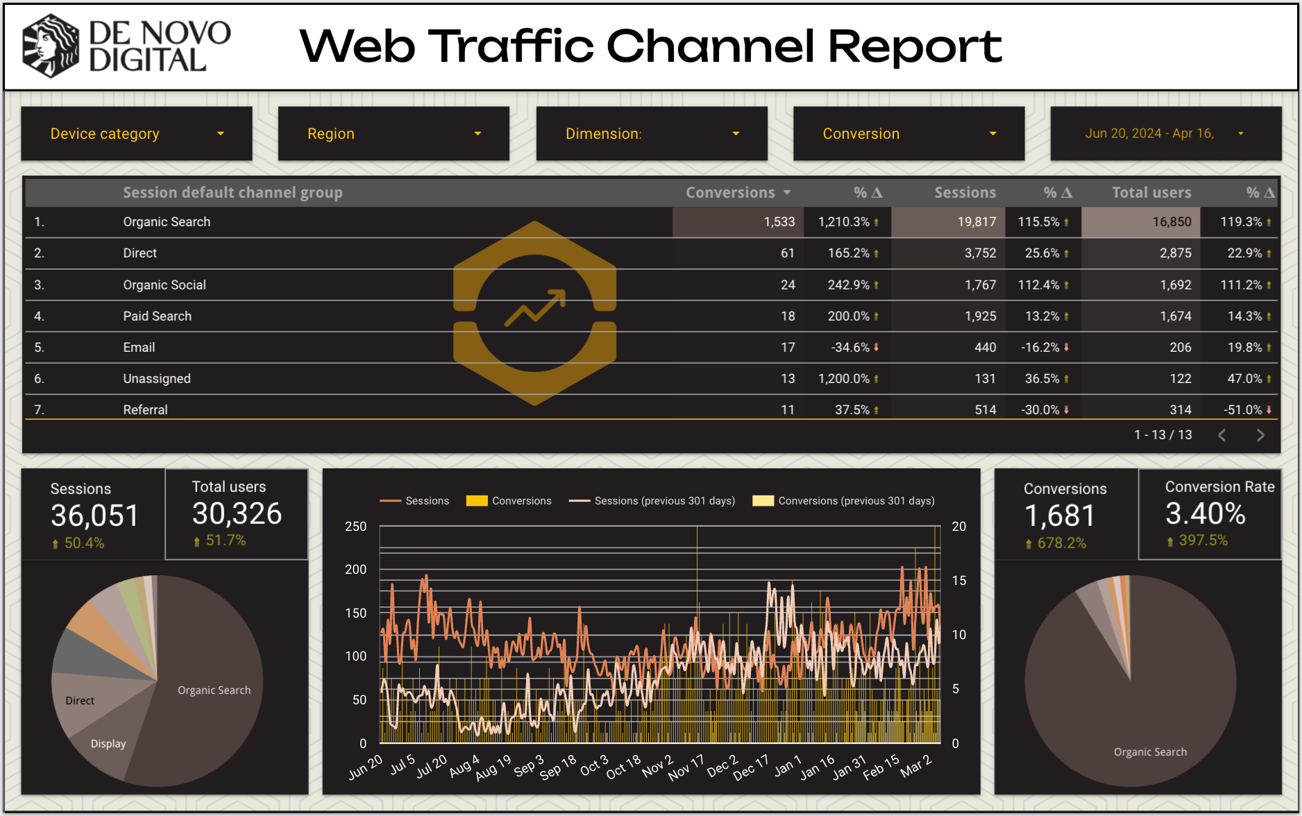 A custom Web Traffic report from De Novo showing Sessions, Users, Conversions, and Conversion Rate by channel. Organic Search leads all channels in Sessions and Conversions with a 115% increase in Sessions and a 1,210% increase in Conversions over a nine month period.