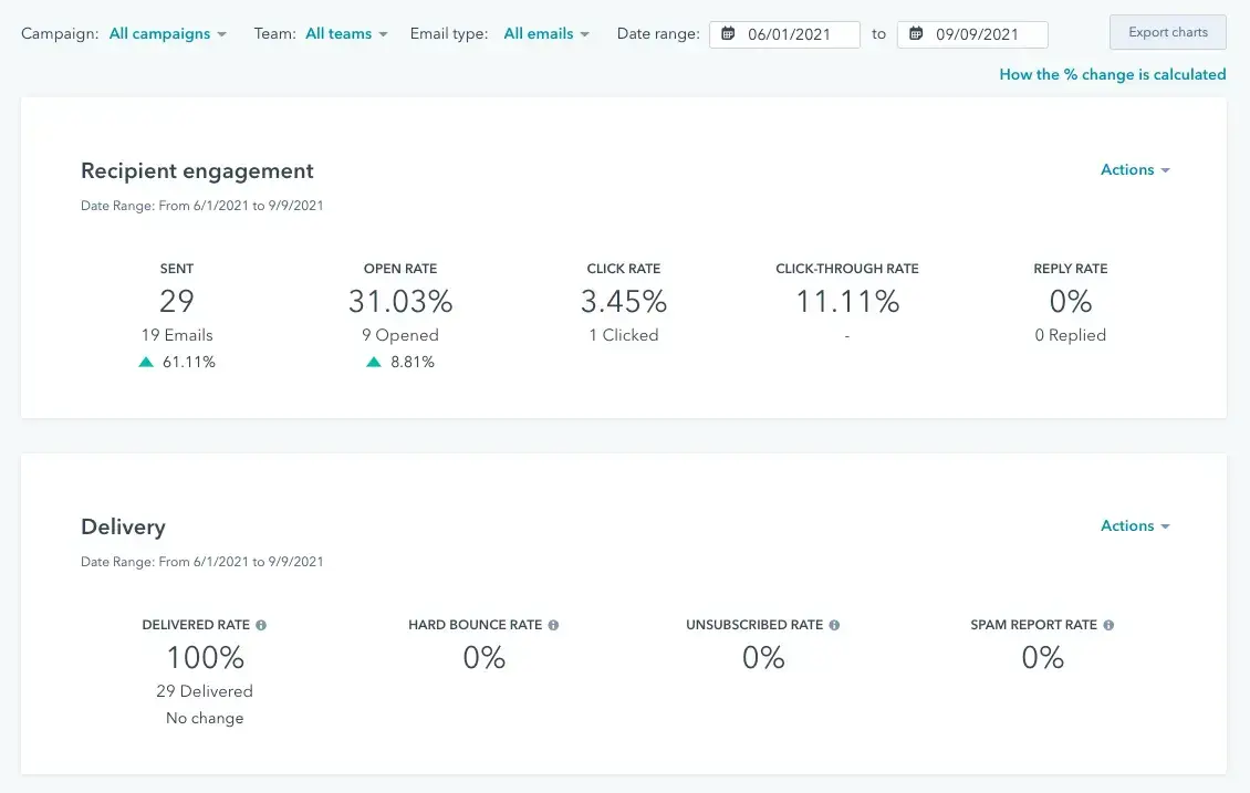 A sample HubSpot email analytics dashboard showing benchmark metrics like Open Rate, Click Rate, and Click-Through Rate.