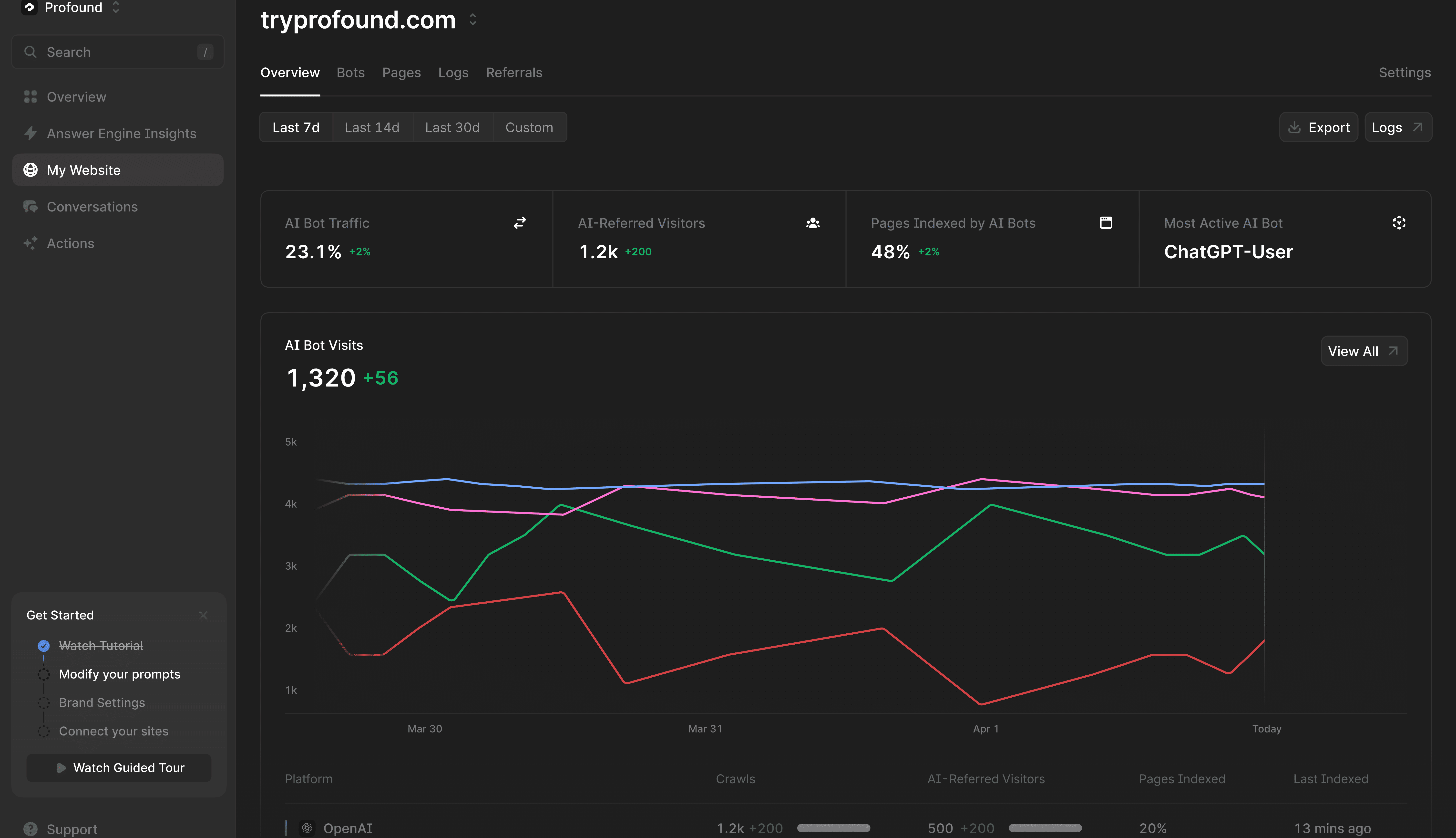 A sample AI traffic dashboard from Profound.