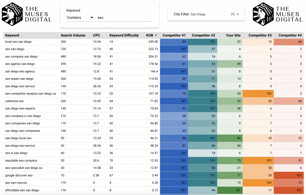Sample SEO Audit Competitor Keyword Gap Analysis - a colorful chart showing how various sites rank for popular keywords like "affordable SEO auditing services."
